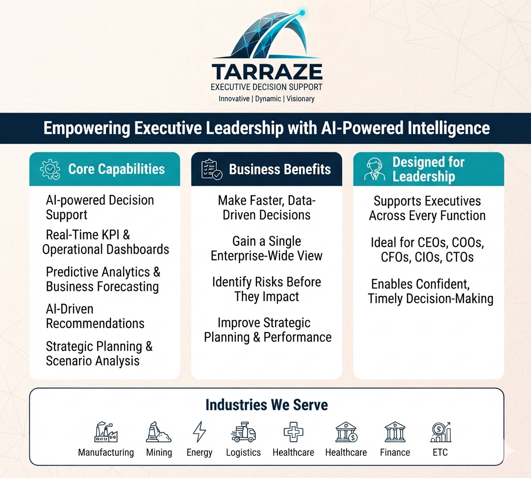 Terraze Executive Decision Support — core capabilities including AI-powered decision support, real-time KPI dashboards, predictive analytics, and AI-driven recommendations; business benefits and industries served